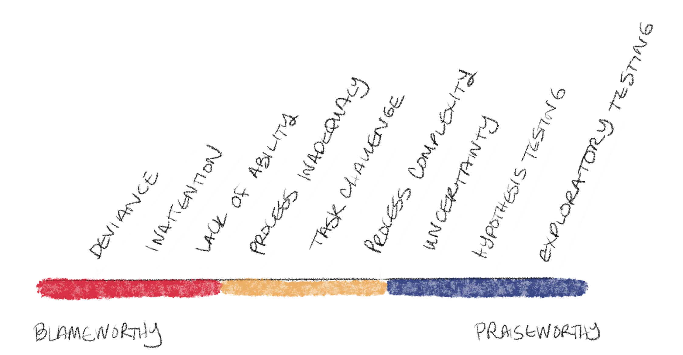 Spectrum of Failure